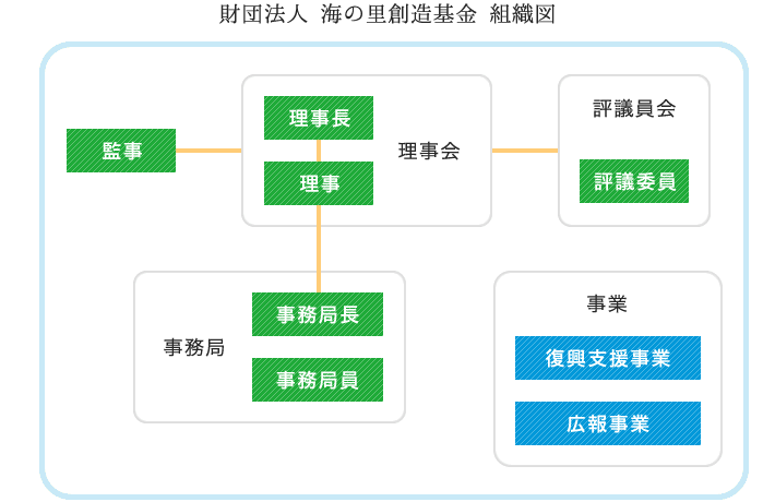 組織図